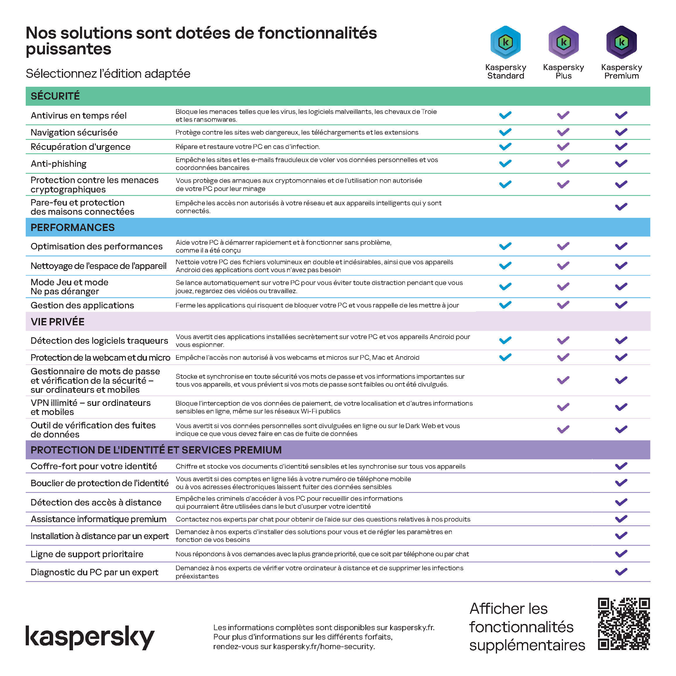 Tableau comparatif Kaspersky Standard, Plus et Premium — fonctionnalités sécurité, performances, vie privée et protection de l'identité